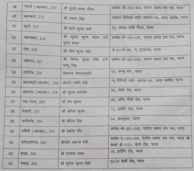 बिहार: 63 विधायकों को आवंटित किया आवास, अब ये होगा इन MLA's का नया पता