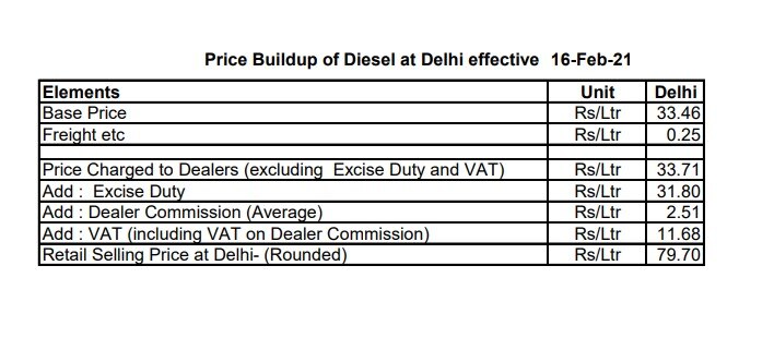 Explained: जानिए जो पेट्रोल-डीजल सरकार करीब 100 रुपए में बेच रही है, उसकी असली कीमत क्या है