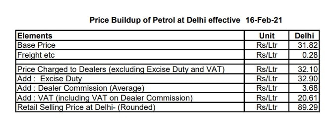 Explained: जानिए जो पेट्रोल-डीजल सरकार करीब 100 रुपए में बेच रही है, उसकी असली कीमत क्या है