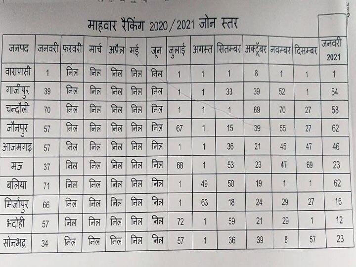 जन शिकायतों के निस्तारण में पहले नंबर पर है वाराणसी पुलिस, जनता भी है संतुष्ट