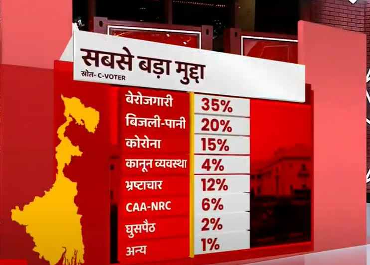 Opinion Poll: पश्चिम बंगाल में CAA-NRC को लेकर क्या सोचते हैं लोग, क्या है उनकी नजर में सबसे बड़ा मुद्दा?