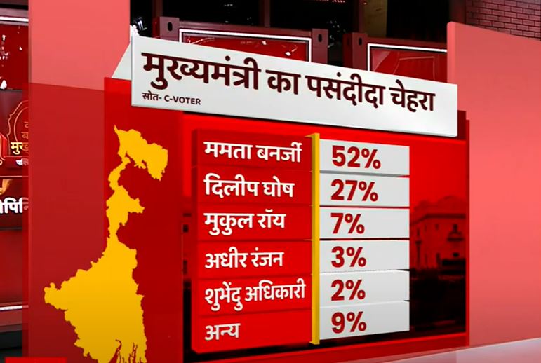 ABP Opinion Poll 2021: सीएम के तौर पर 52% लोगों की पसंद बनीं ममता बनर्जी, इतने फीसदी लोगों ने शुभेंदु अधिकारी का लिया नाम