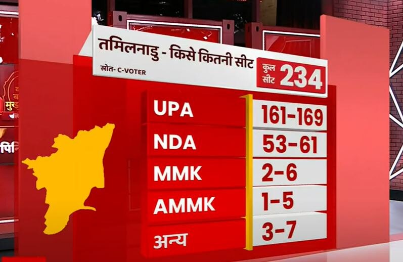 Tamil Nadu Opinion Poll: कांग्रेस-DMK की बन सकती है सरकार, AIADMK-बीजेपी और कमल हासन की पार्टी का जानें हाल