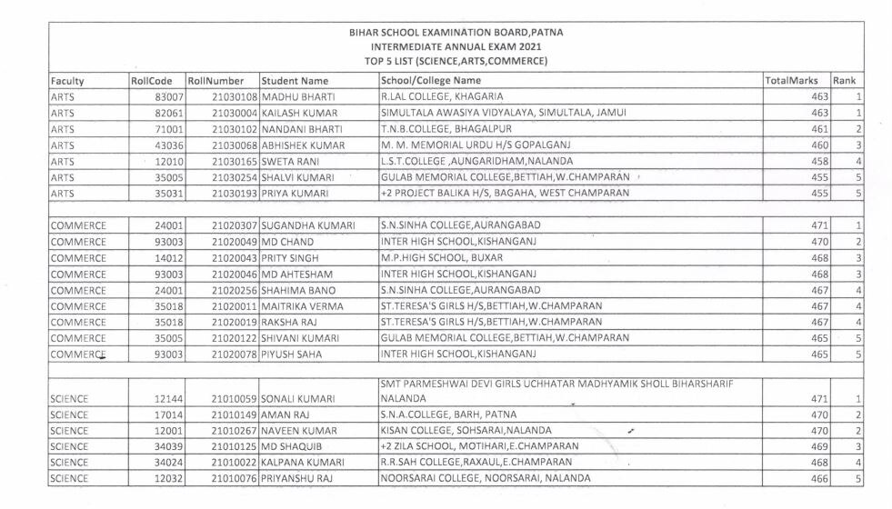 BSEB Bihar Board 12th Toppers List: बिहार में किसने किया 12वीं में टॉप, जानिए