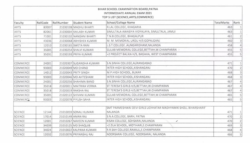 BSEB Bihar Board 12th Toppers List: बिहार में किसने किया 12वीं में टॉप, जानिए