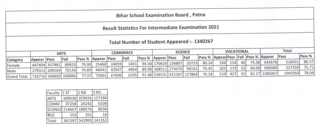 BSEB Bihar Board 12th Toppers List: बिहार में किसने किया 12वीं में टॉप, जानिए