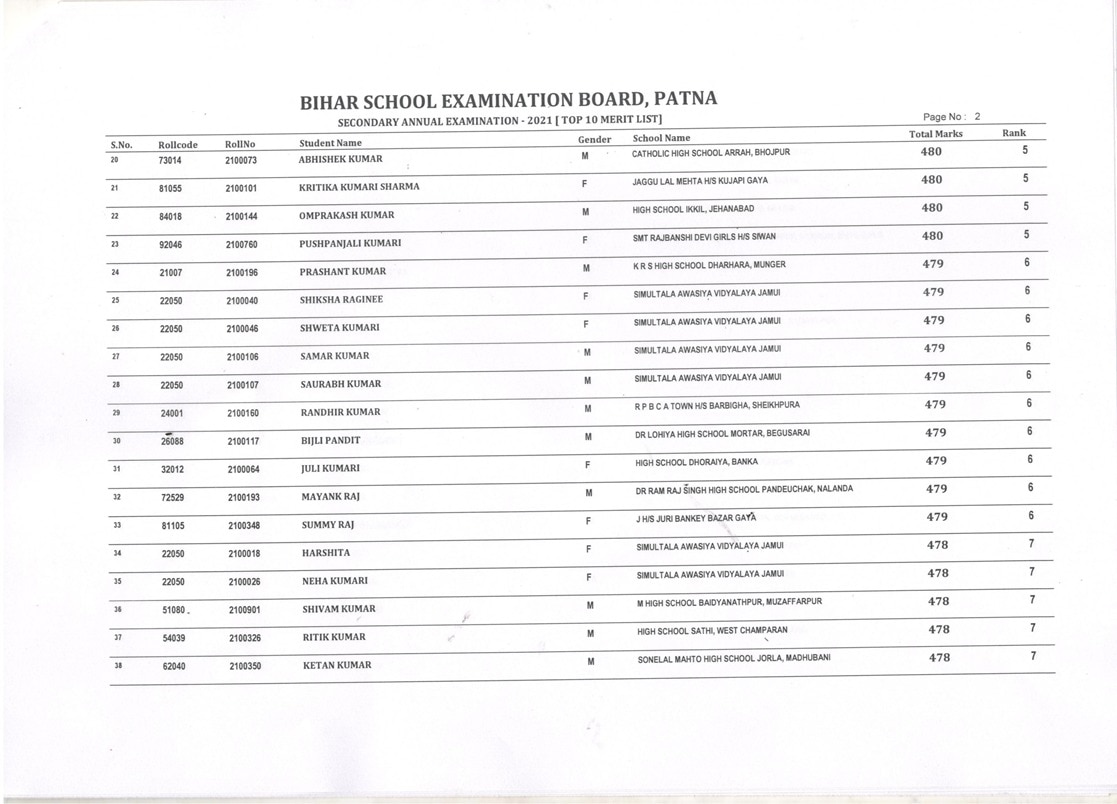 BSEB 10th Result 2021 टॉपर्स लिस्ट: टॉप -10 में 101 स्टूडेंट्स ने बनाई जगह, जानें- कौन रहा अव्वल?