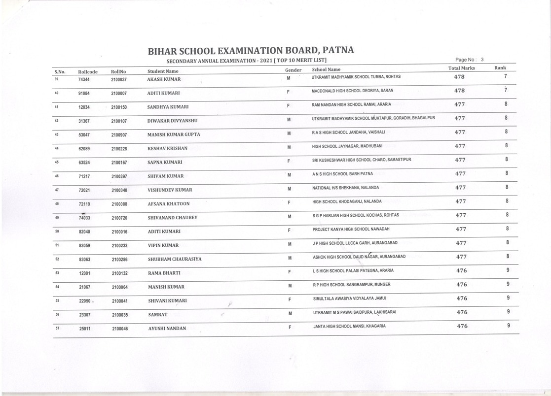 BSEB 10th Result 2021 टॉपर्स लिस्ट: टॉप -10 में 101 स्टूडेंट्स ने बनाई जगह, जानें- कौन रहा अव्वल?