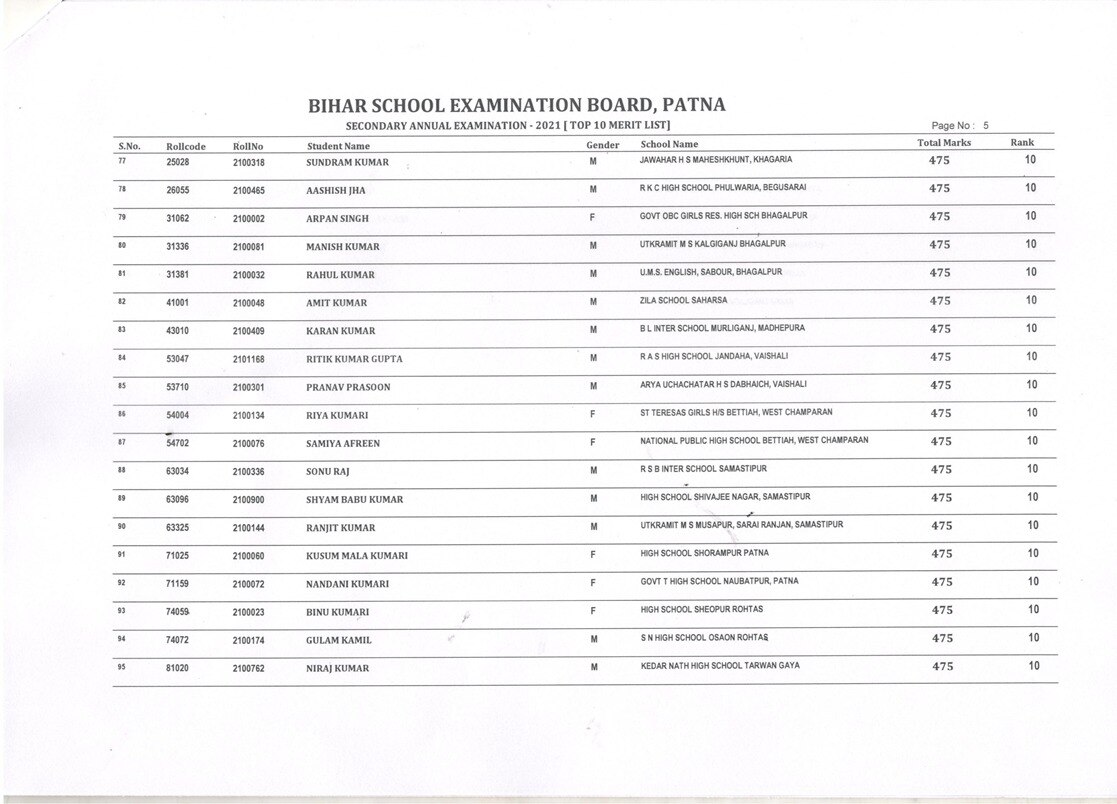 BSEB 10th Result 2021 Toppers List: टॉप-10 में 101 स्टूडेंट्स ने बनाई जगह, जानें- कौन रहा अव्वल?