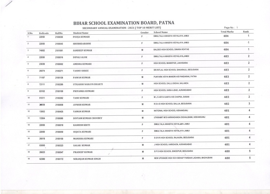 BSEB 10th Result 2021 टॉपर्स लिस्ट: टॉप -10 में 101 स्टूडेंट्स ने बनाई जगह, जानें- कौन रहा अव्वल?