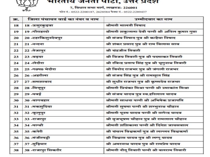 UP Panchayat Election 2021: दूसरे चरण के लिए बीजेपी की लिस्ट जारी, आजमगढ़ और महाराजगंज में उतारे उम्मीदवार