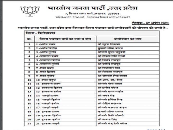 UP Panchayat Election 2021: तीसरे चरण के लिये बीजेपी ने 10 जिलों के पंचायत सदस्यों के उम्मीदवारों के नाम घोषित किये