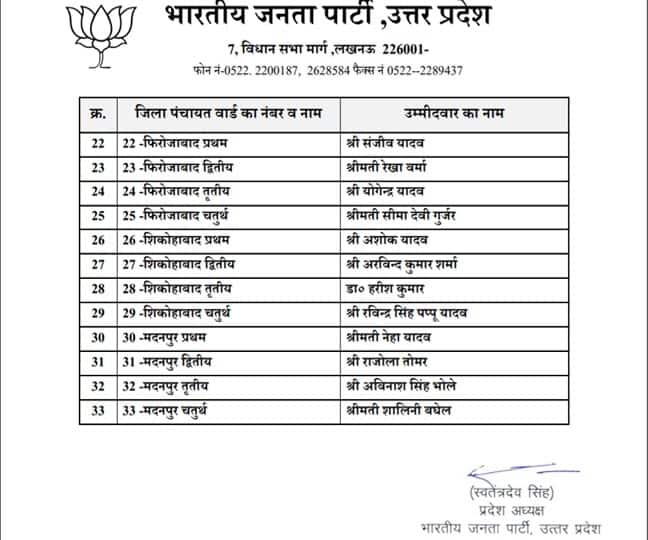 UP Panchayat Election 2021: तीसरे चरण के लिये बीजेपी ने 10 जिलों के पंचायत सदस्यों के उम्मीदवारों के नाम घोषित किये