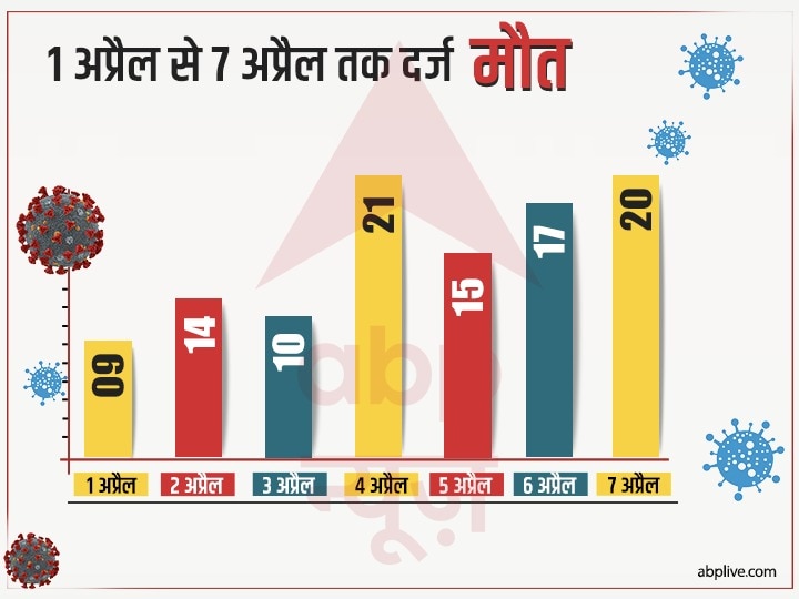 कोरोना संकट: आंकड़ों से समझिये दिल्ली में कैसे पांव पसार रहा है कोरोना का संक्रमण