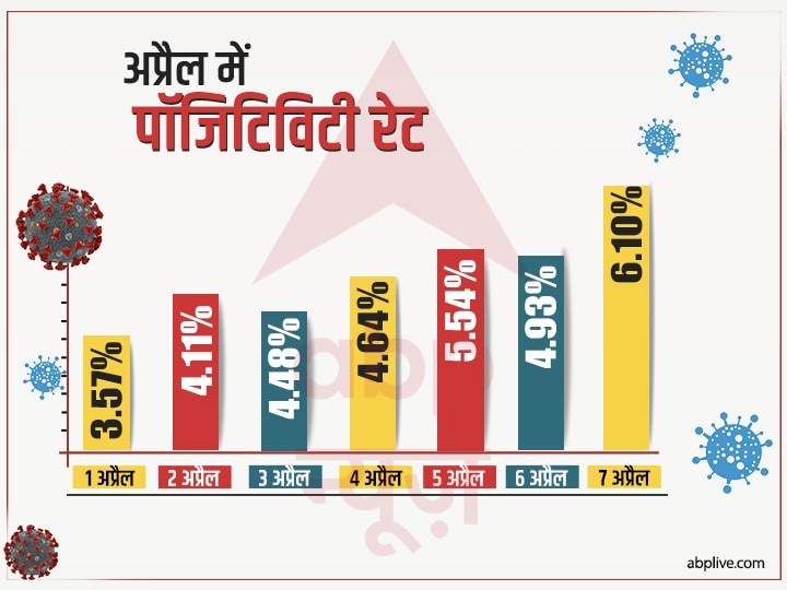 कोरोना संकट: आंकड़ों से समझिये दिल्ली में कैसे पांव पसार रहा है कोरोना का संक्रमण