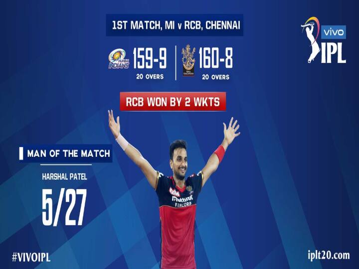 इंडियन प्रीमियर लीग के 14वें सीजन का आगाज बेहद ही रोमांचक मैच के साथ हुआ है. आखिरी गेंद पर पहुंचे मुकाबले में मौजूदा चैंपियन मुंबई इंडियंस को आरसीबी के हाथों दो विकेट से हार का सामना करना पड़ा. 27 रन देकर पांच विकेट लेने वाले हर्षल पटेल को मैन ऑफ द मैच चुना गया. आइए जानते हैं पहले मैच की पांच बड़ी बातें.