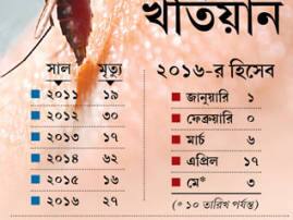 Abrupt Death Due To Malaria Creates A Fuss In State অকাল ম্যালেরিয়ার মৃত্যু-হানায় উদ্বেগ রাজ্যে
