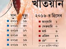 অকাল ম্যালেরিয়ার মৃত্যু-হানায় উদ্বেগ রাজ্যে