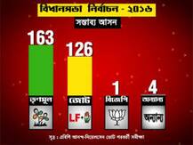 রাজ্যে ফের ক্ষমতায় আসতে পারে তৃণমূল, ইঙ্গিত এবিপি আনন্দ-নিয়েলসেন সমীক্ষায়