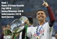 দেখুন, আয়ের ক্ষেত্রে মেসিকে টেক্কা রোনাল্ডোর