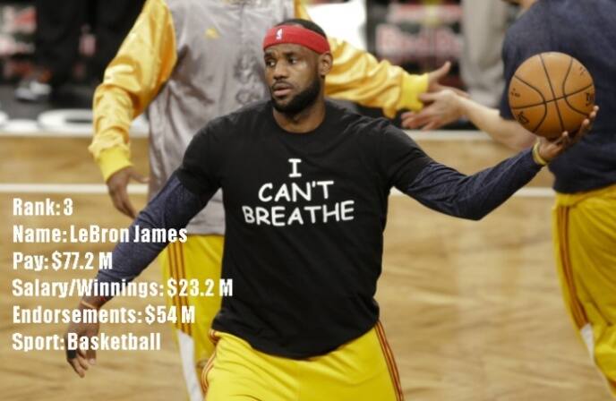 তৃতীয় স্থানে বাস্কেটবল তারকা লেব্রন জেমস