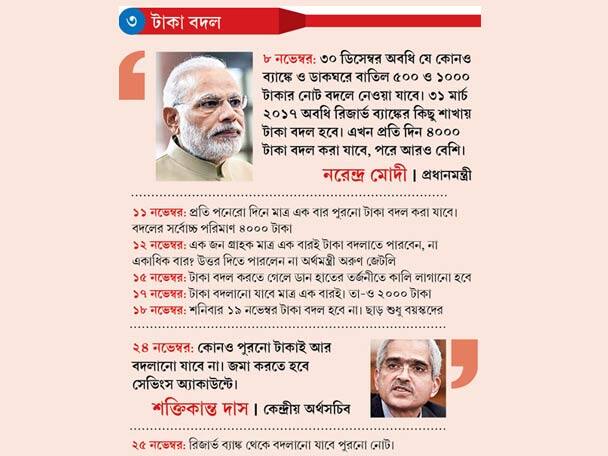 Demonetisation Changes In Govt Directives During Last 23 Days নোট বাতিল: যেভাবে গত ২৩ দিনে পাল্টাল একের পর এক সিদ্ধান্ত