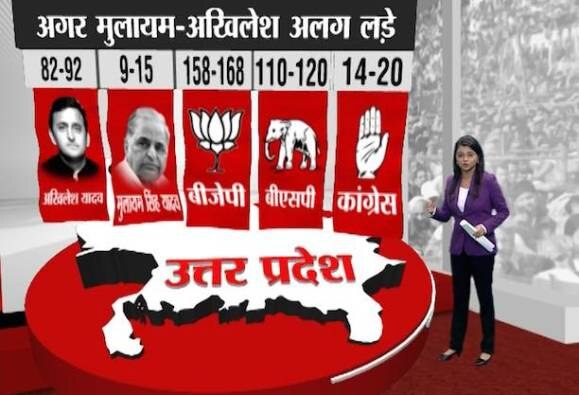 Up Set For Hung Assembly Bjp To Emerge Single Largest Party If Sp Splits Lokniti Abp News Survey মুলায়ম-অখিলেশ লড়াইয়ে লাভ বিজেপি-র, বলছে সমীক্ষা