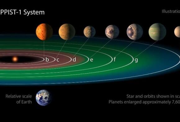 Nasa Discovers Seven Earth Size Planets Where Life Is Possible এখানে প্রাণ থাকতে পারে, পৃথিবীর আকারের আরও ৭টি গ্রহের সন্ধান পেল নাসা
