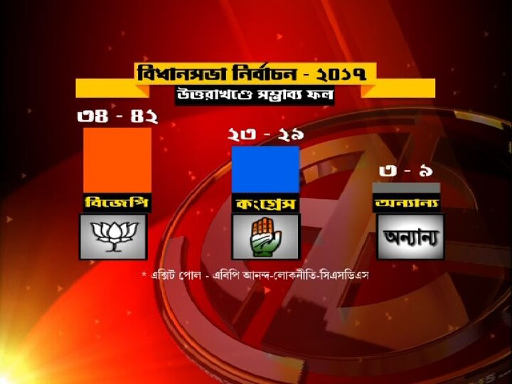 Bjp Likely To Unseat Congress In Uttarakhand According To Almost All The Exit Polls হরিশ রাওয়াতকে সরিয়ে ক্ষমতায় আসছে বিজেপি, ইঙ্গিত এবিপি আনন্দ-লোকনীতি-সিএসডিএস এক্সিট পোল ও বাকি সব জনমত সমীক্ষায়