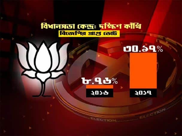 Contai Dakshin Vote Share Increased By 22 Percent In 1 Year Bjp Steadily Rising As Bengals Main Opposition Party কাঁথি দক্ষিণ: এক বছরে ভোট বাড়ল ২২ শতাংশ, রাজ্যে বিরোধী মুখ হিসেবে উঠে আসছে বিজেপি
