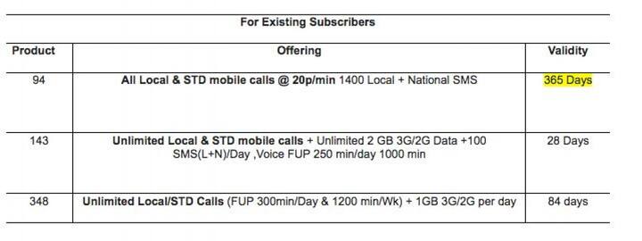 এয়ারসেল ১৪৩ টাকারও একটি ট্যারিফ প্ল্যান নিয়ে এসেছে। এতে ২ জিবি ডেটা ও আনলিমিটেড কলের পাশাপাশি গ্রাহকরা ১০০ টি মেসেজও করতে পারবেন। এই প্ল্যান অনুযায়ী, ভয়েস কলের সীমা প্রতিদিন সর্বোচ্চ ২৫০ মিনিট এবং সপ্তাহে ১০০০ মিনিট কল করা যাবে। এই প্ল্যানের বৈধতা ২৮ দিনের। 