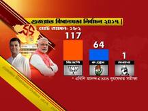 গুজরাত বিধানসভা ভোটের বুথ ফেরত সমীক্ষা ২০১৭ আপডেট:  বিজেপি পেতে পারে ১১৭টি আসন,  কংগ্রেস ৬৪টি