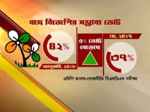 মমতায় আস্থা বাড়ছে, এখনই লোকসভা নির্বাচন হলে রাজ্যে ৪২% ভোট পাবে তৃণমূল, বিজেপি ২৩%, ইঙ্গিত এবিপি আনন্দ-লোকনীতি সিএসডিএস সমীক্ষায়