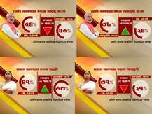 এবিপি আনন্দ-লোকনীতি-সিএসডিএসের সমীক্ষা: মোদী নন, প্রধানমন্ত্রী পদে রাজ্যবাসীর পছন্দ মমতা