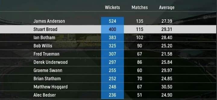 টেস্টে ইংল্যান্ডের সবচেয়ে সফল বোলার ব্রডের নতুন বলের সঙ্গী জেমস আন্ডারসন। ১৩৪ ম্যাচে তাঁর সংগ্রহ ৫২৩ উইকেট।