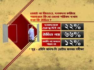 পঞ্চায়েতে যে জিতবে লোকসভা ভোটে এগিয়ে থাকবে সেই দলই: এবিপি আনন্দ-সি ভোটারের সমীক্ষায় রিপোর্ট