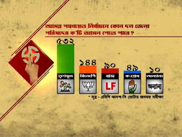 ABP Ananda-C Voter survey: TMC likely to get majority seats of Zila Parishad, BJP second জেলা পরিষদের ৫৩২ আসনে জিততে পারে তৃণমূল, শূন্য থেকে ১৪৪ আসনে জিতে দ্বিতীয় বিজেপি: এবিপি আনন্দ-সি ভোটারের জনমত সমীক্ষা