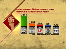 জেলা পরিষদের ৫৩২ আসনে জিততে পারে তৃণমূল, শূন্য থেকে ১৪৪ আসনে জিতে দ্বিতীয় বিজেপি: এবিপি আনন্দ-সি ভোটারের জনমত সমীক্ষা