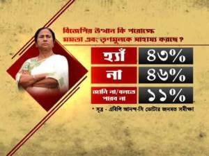 বিজেপির উত্থানে তৃণমূলের লাভ? ৪৩%- বলেছে 'হ্যাঁ', ৪৬% 'না': এবিপি আনন্দ-সি ভোটার সমীক্ষা