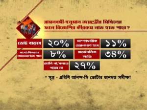 বিজেপির উত্থানে তৃণমূলের লাভ? ৪৩%- বলেছে 'হ্যাঁ', ৪৬% 'না': এবিপি আনন্দ-সি ভোটার সমীক্ষা
