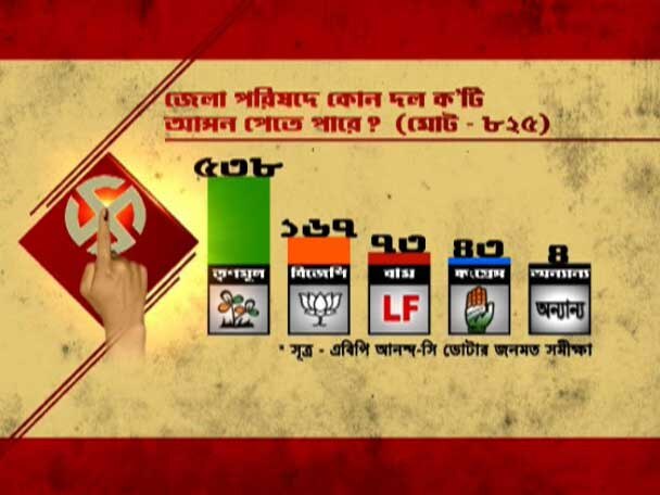 ABP Ananda-C Voter Opinion Poll: TMC may win 538 zilla parishads, BJP may win 167 এবিপি আনন্দ-সি ভোটার জনমত সমীক্ষা: পঞ্চায়েত ভোটে তৃণমূল দখল করতে পারে ৫৩৮ জেলা পরিষদ, বিজেপি পেতে পারে ১৬৭টি