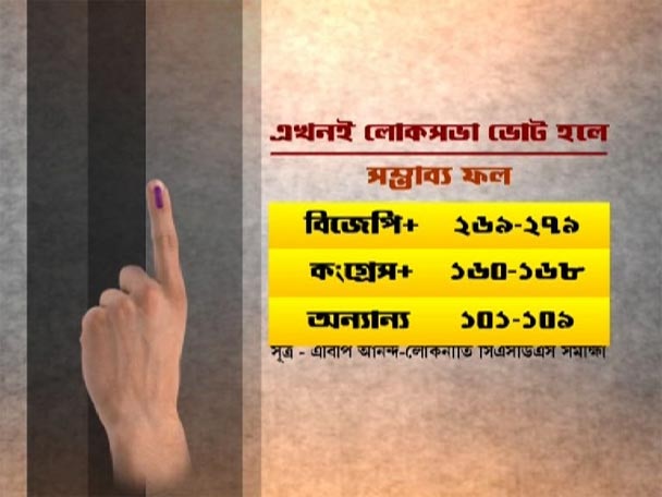 ABP Ananda-Lokniti-CSDS Opinion Poll: If LS elections are held now, NDA+ may get 269-279 seats, UPA+ may get 160-168 এখনই লোকসভা ভোট হলে দেশে এনডিএ পেতে পারে ২৬৯-২৭৯টি আসন, ইউপিএ ১৬০-১৬৮, ইঙ্গিত এবিপি আনন্দ-লোকনীতি-সিএসডিএস জনমত সমীক্ষায়