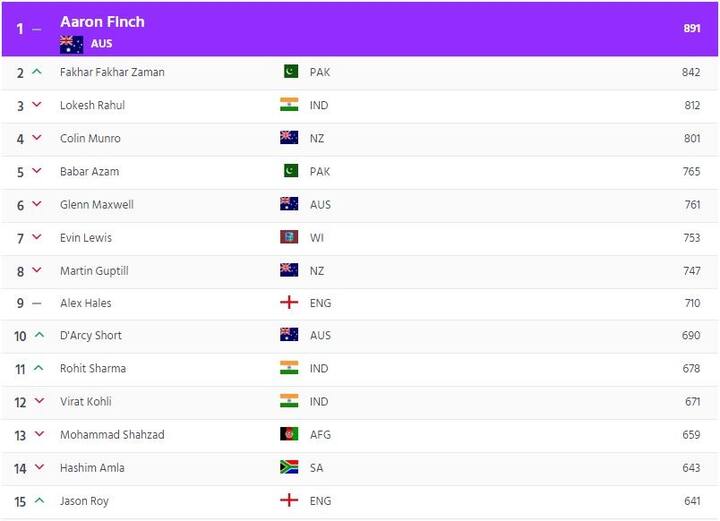 বাবর আজম, কলিন মুনরো, গ্লেন ম্যাক্সওয়েল রাহুলের পরবর্তী স্থানে রয়েছেন। ছবি সৌজন্যে-আইসিসি