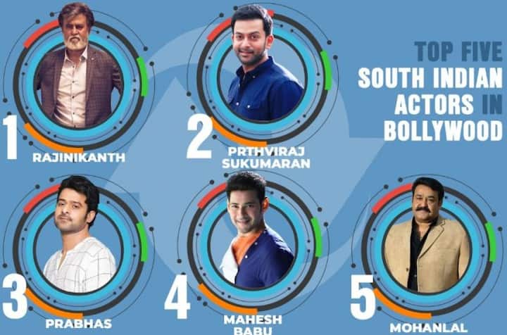 যে পত্রিকা এই সমীক্ষা চালিয়েছে, তাদের সহ সম্পাদক অশ্বিন কৌলের কথায়, প্রভাস ও মহেশ বাবু দুজনেরই বিরাট ভক্তসংখ্যা। কিন্তু থালাইভা রজনীকান্ত ও সুপারস্টার মোহনলালের জনপ্রিয়তাকে চ্যালেঞ্জ করা আজও অন্যদের পক্ষে কঠিন। তবে এলিট হোন বা সাধারণ দর্শক- দুয়ের মধ্যেই পৃথ্বীরাজ অত্যন্ত জনপ্রিয়। 