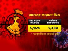এক নজরে রাজ্যের করোনা-পরিস্থিতি