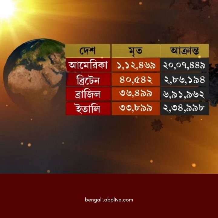 সংক্রমিত ও মৃত্যুর নিরিখে শীর্ষে আমেরিকা। সেখানে মৃত্যু হয়েছে ১ লক্ষ ১২ হাজার ৪৬৯ জনের। আক্রান্ত ২০ লক্ষ ৭ হাজার ৪৪৯। এরপরই ব্রিটেন। সে দেশে মোট মৃত্যু ৪০ হাজার ৫৪২। সংক্রমিত হয়েছেন ২ লক্ষ ৮৬ হাজার ১৯৪ জন।