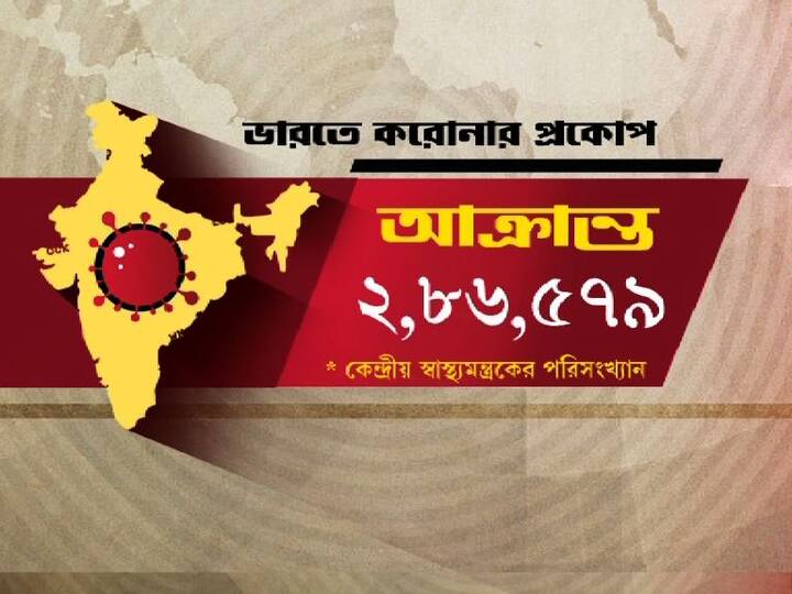 আক্রান্ত ২ লক্ষ ৮৬ হাজার ৫৭৯।