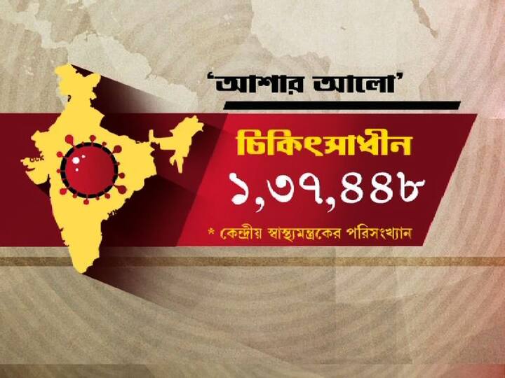 চিকিত্‍সাধীন ১ লক্ষ ৩৭ হাজার ৪৪৮ জন 