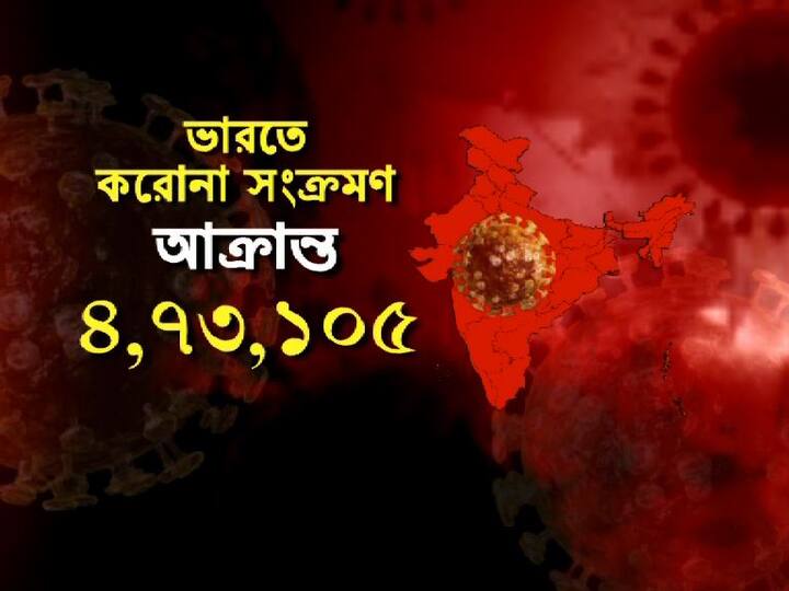 করোনায় একদিনে দেশে সর্বোচ্চ সংক্রমণ। একদিনে দেশে আক্রান্ত ১৬ হাজার ৯২। আক্রান্তের সংখ্যা বেড়ে ৪ লক্ষ ৭৩ হাজার ১০৫।