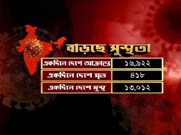 একদিনে সুস্থ ১৩ হাজারের বেশি।